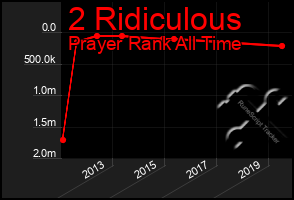 Total Graph of 2 Ridiculous