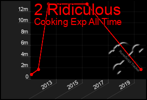 Total Graph of 2 Ridiculous