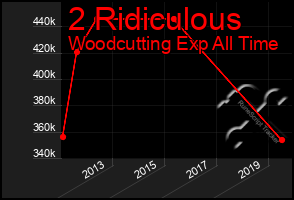 Total Graph of 2 Ridiculous