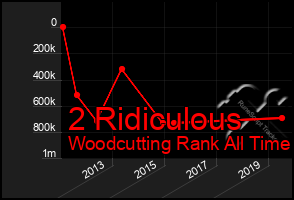 Total Graph of 2 Ridiculous