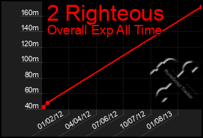 Total Graph of 2 Righteous