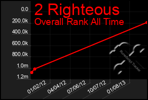 Total Graph of 2 Righteous