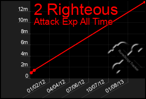 Total Graph of 2 Righteous