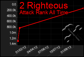 Total Graph of 2 Righteous