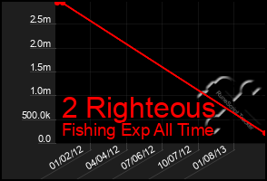 Total Graph of 2 Righteous