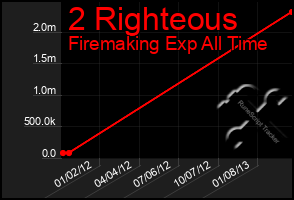 Total Graph of 2 Righteous