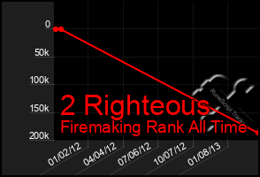 Total Graph of 2 Righteous