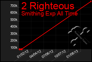 Total Graph of 2 Righteous