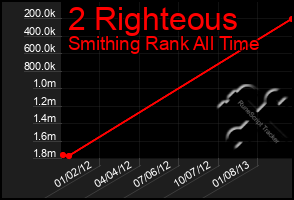 Total Graph of 2 Righteous