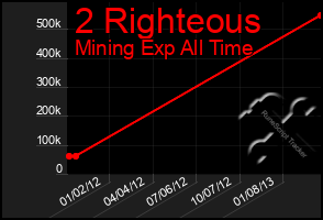 Total Graph of 2 Righteous