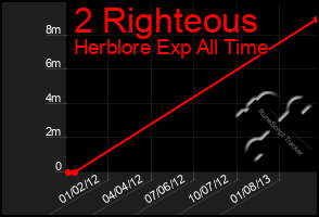 Total Graph of 2 Righteous