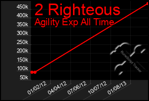 Total Graph of 2 Righteous