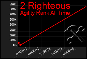 Total Graph of 2 Righteous