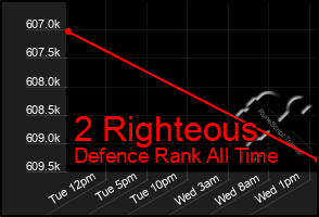 Total Graph of 2 Righteous