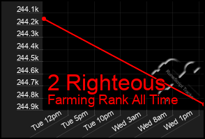 Total Graph of 2 Righteous