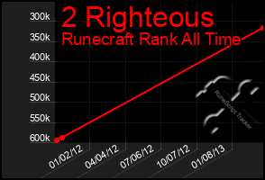 Total Graph of 2 Righteous