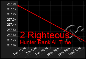 Total Graph of 2 Righteous