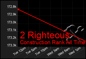 Total Graph of 2 Righteous