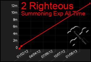 Total Graph of 2 Righteous