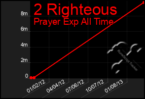 Total Graph of 2 Righteous