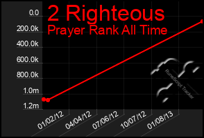 Total Graph of 2 Righteous