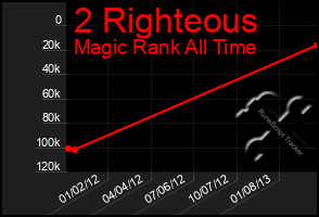 Total Graph of 2 Righteous