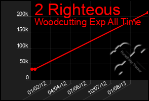 Total Graph of 2 Righteous