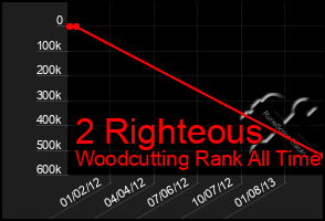 Total Graph of 2 Righteous