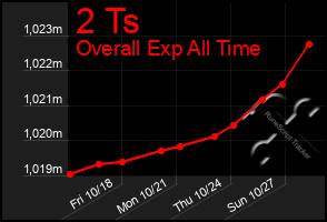 Total Graph of 2 Ts