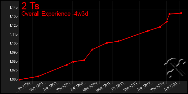 Last 31 Days Graph of 2 Ts