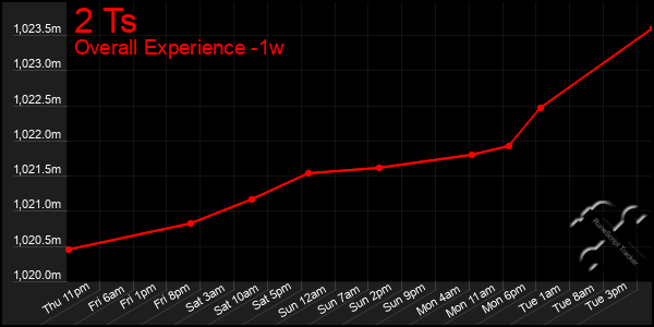 Last 7 Days Graph of 2 Ts