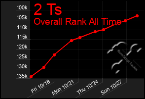 Total Graph of 2 Ts