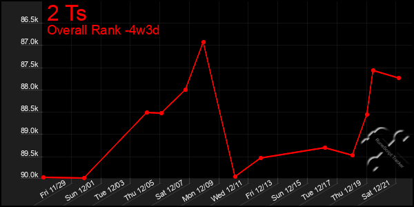 Last 31 Days Graph of 2 Ts