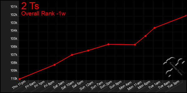 1 Week Graph of 2 Ts