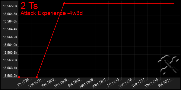 Last 31 Days Graph of 2 Ts