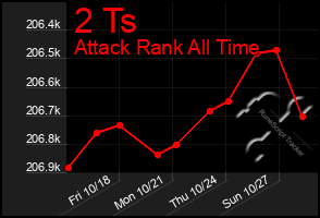 Total Graph of 2 Ts