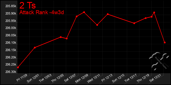 Last 31 Days Graph of 2 Ts