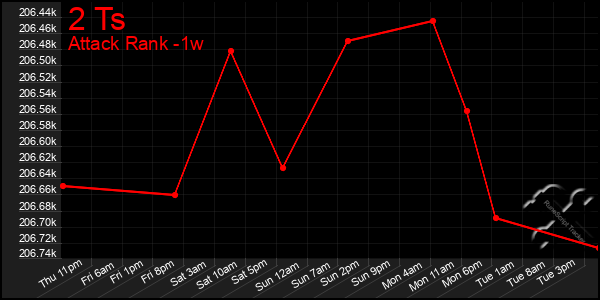 Last 7 Days Graph of 2 Ts