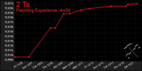 Last 31 Days Graph of 2 Ts