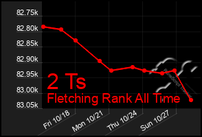 Total Graph of 2 Ts