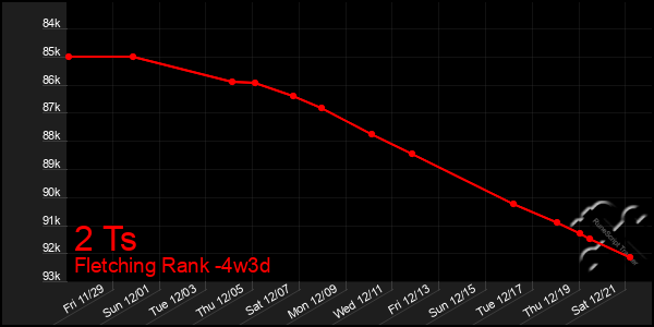 Last 31 Days Graph of 2 Ts