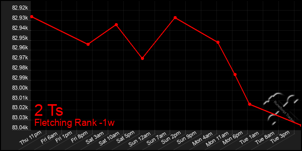 Last 7 Days Graph of 2 Ts