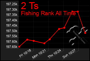 Total Graph of 2 Ts