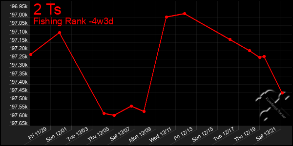 Last 31 Days Graph of 2 Ts