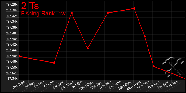 Last 7 Days Graph of 2 Ts