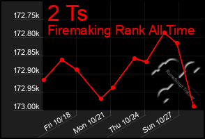 Total Graph of 2 Ts