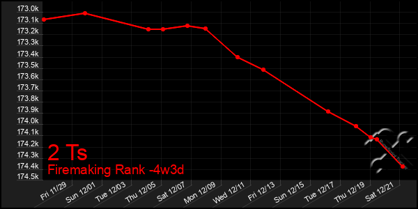 Last 31 Days Graph of 2 Ts