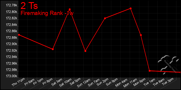 Last 7 Days Graph of 2 Ts