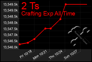 Total Graph of 2 Ts