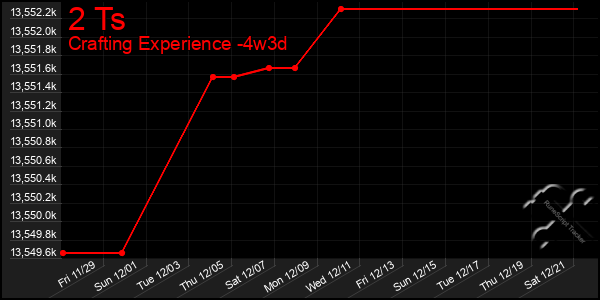 Last 31 Days Graph of 2 Ts